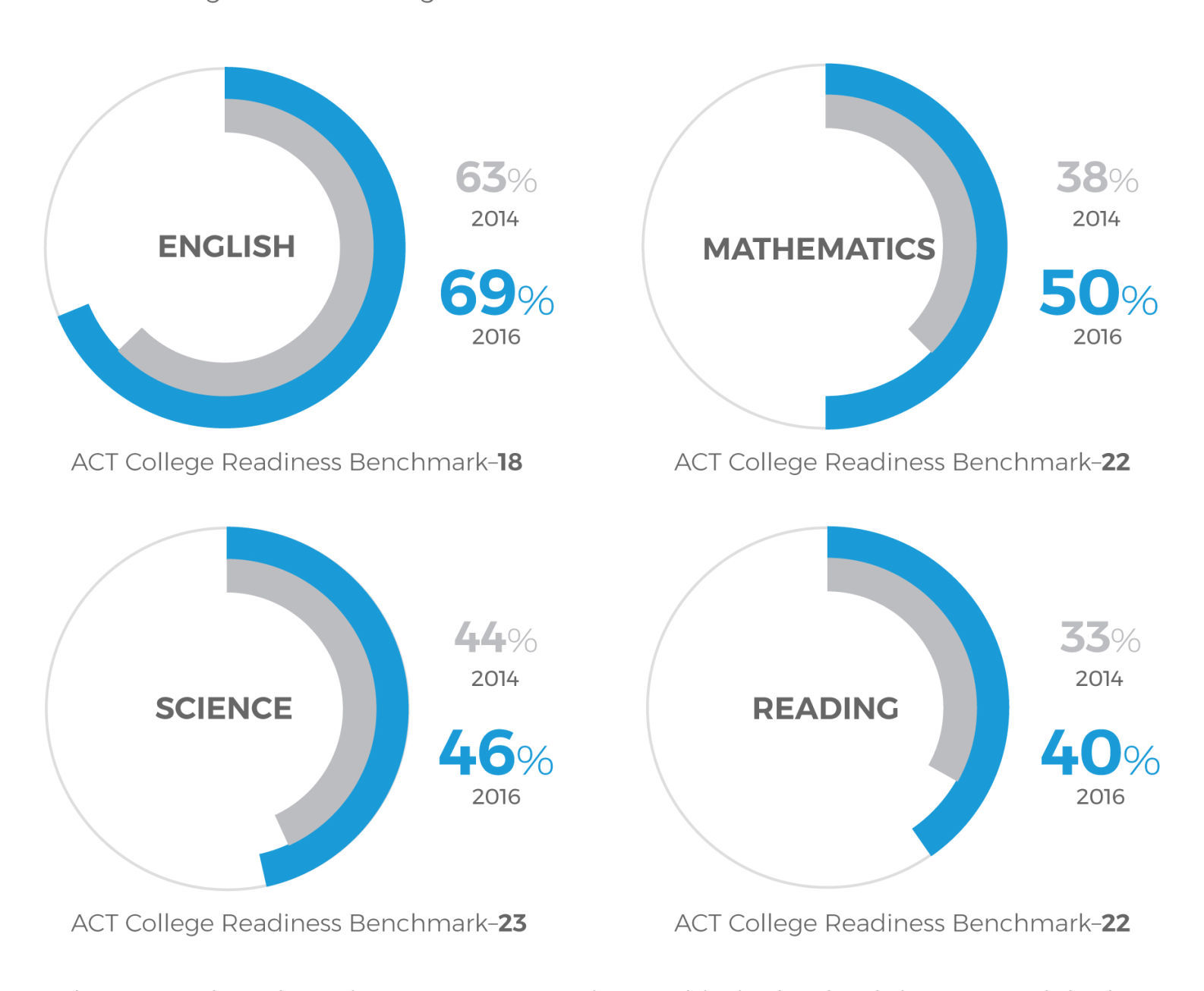 Helena Public School District in Montana began to follow the ACT-recommended course patterns in 2014.